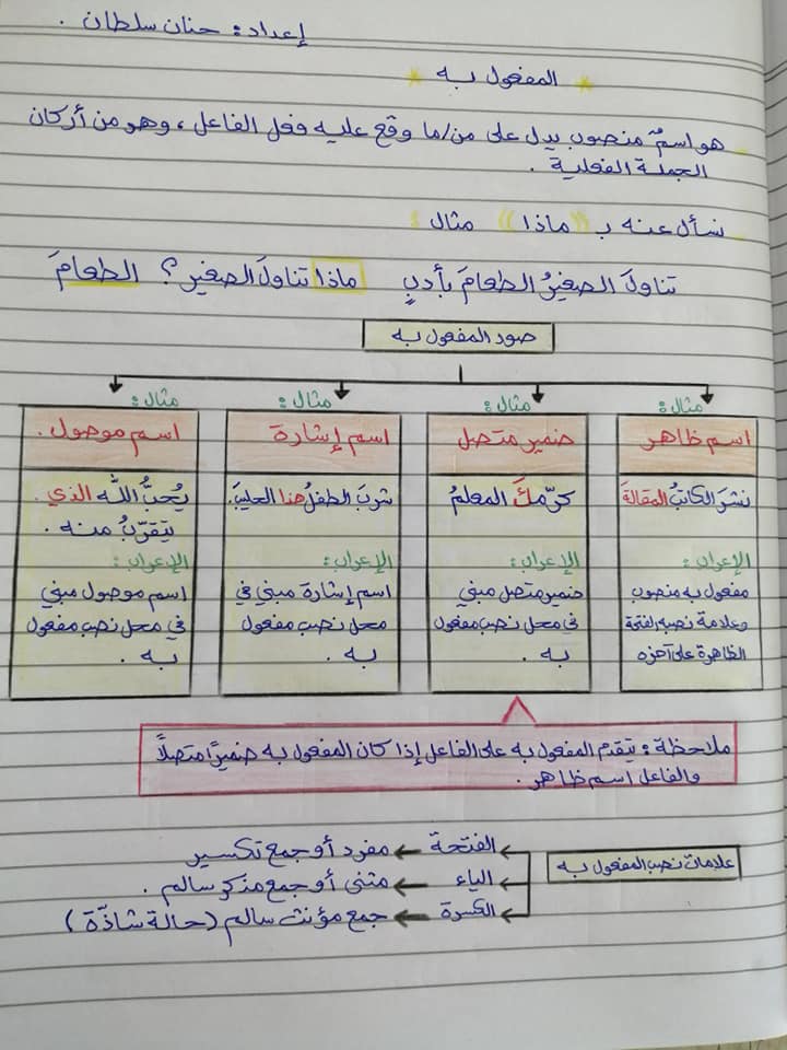 MTMyNTIx7 بالصور شرح وحدة الجملة الفعلية مادة اللغة العربية للصف الثامن الفصل الاول 2020